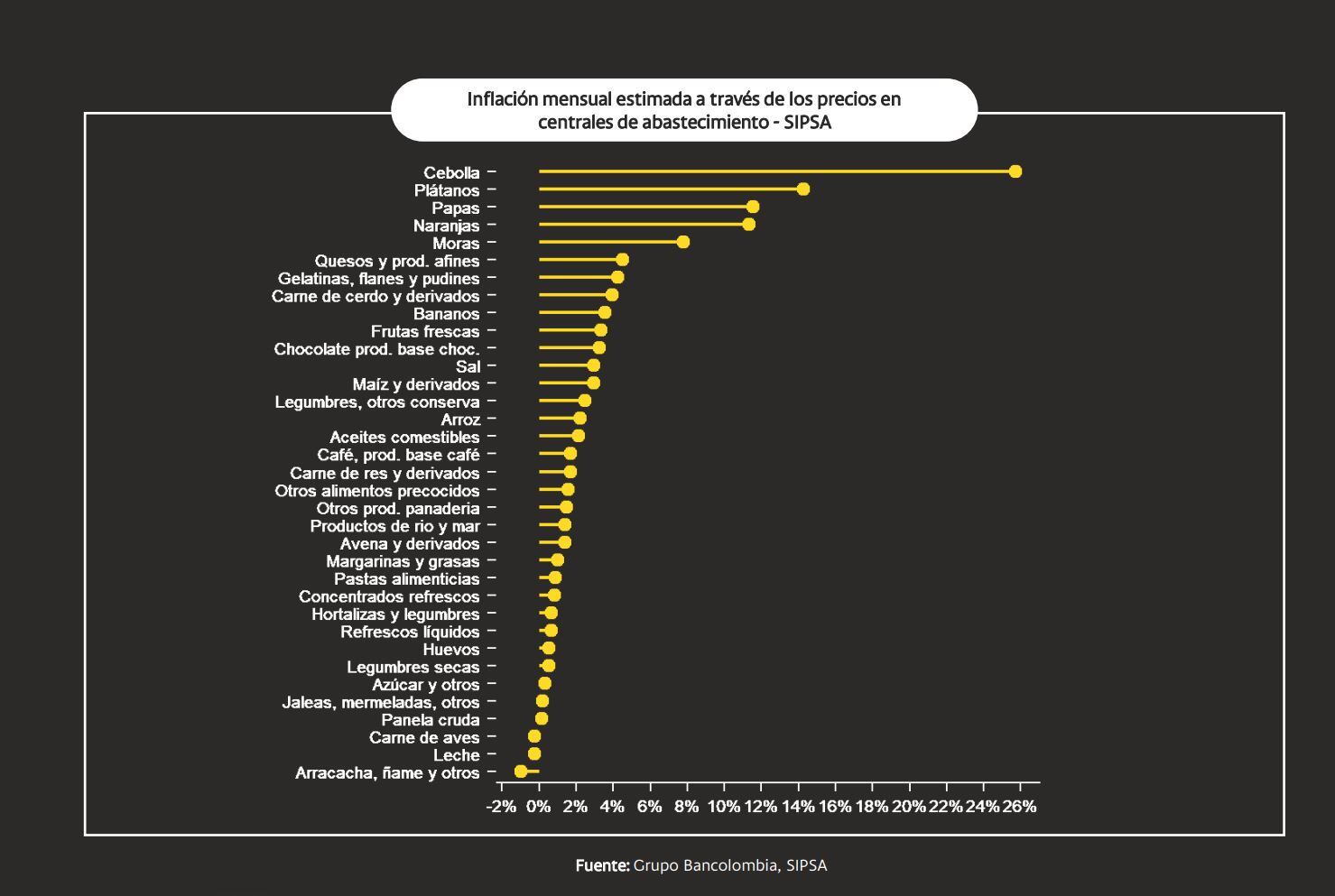 Precio de los Alimentos