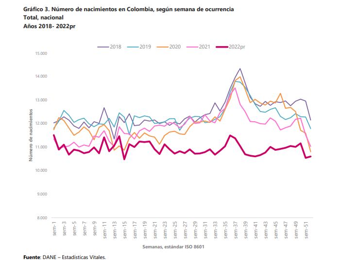 Gráfica nacimientos por mes. (DANE, 2023)