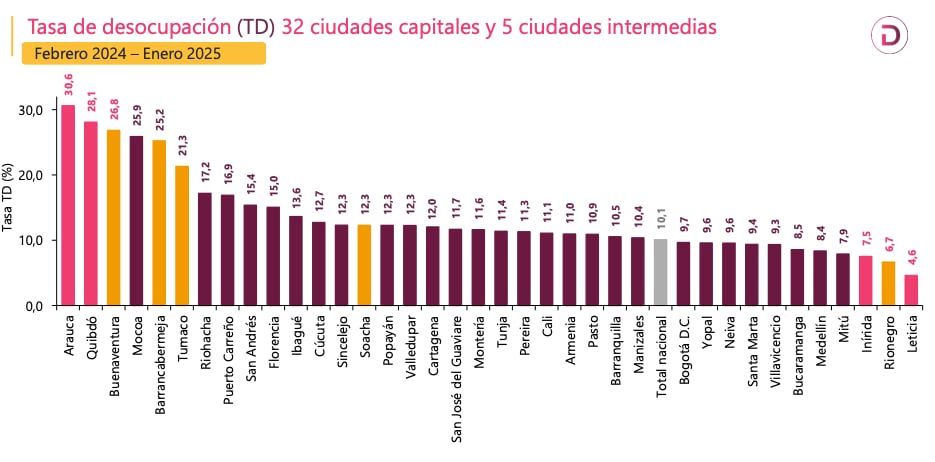 Desocupación por ciudades, enero de 2025