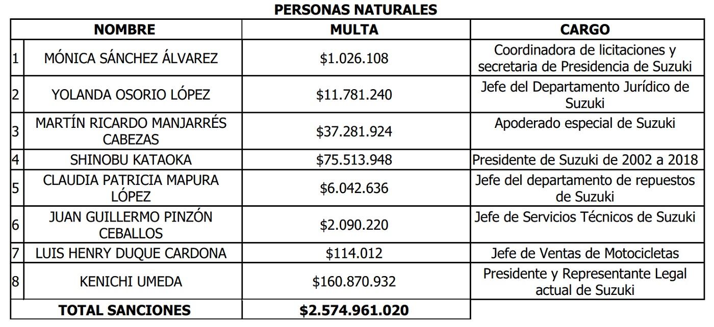 Las multas se impusieron por haber tolerado, ejecutado, facilitado, colaborado o autorizado la conducta anticompetitiva.
