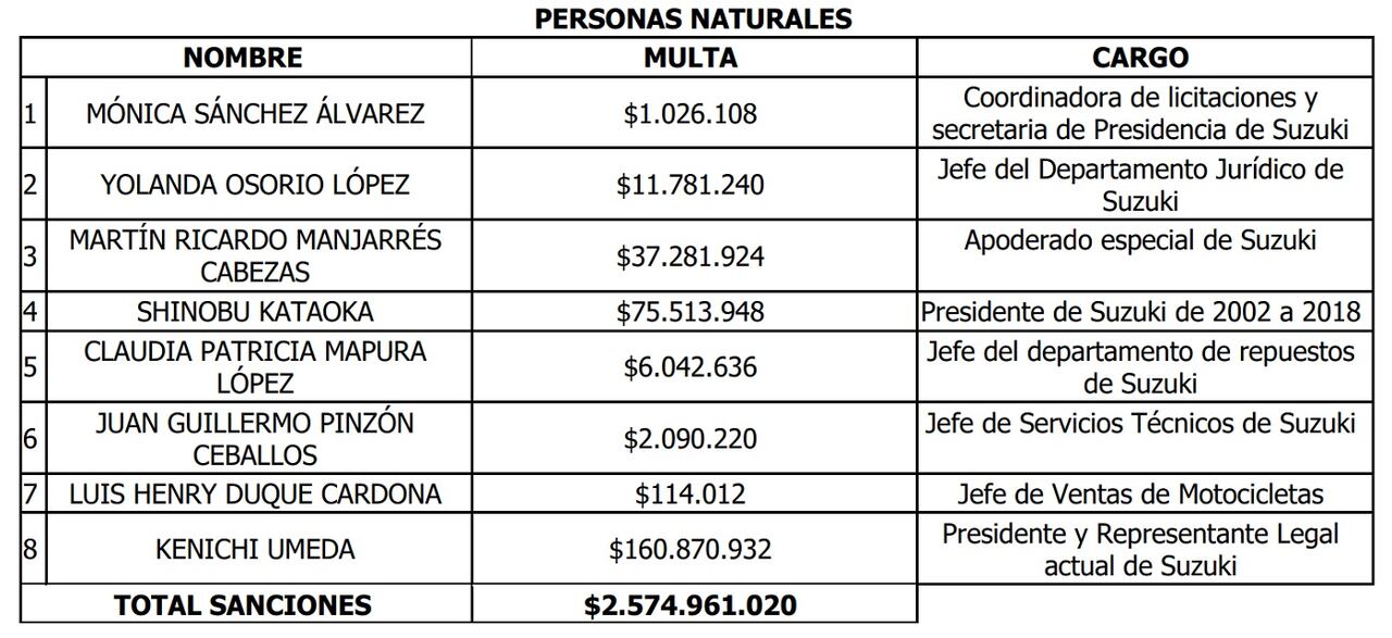 Las multas se impusieron por haber tolerado, ejecutado, facilitado, colaborado o autorizado la conducta anticompetitiva.
