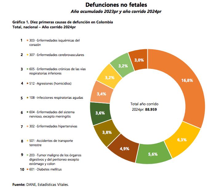 Estadísticas vitales / Dane