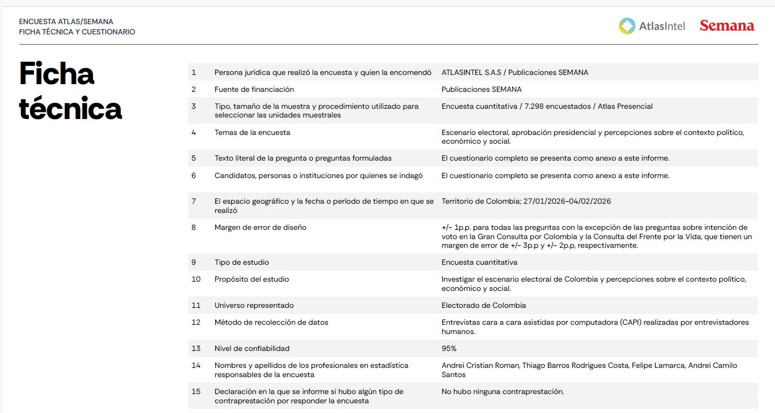 Ficha técnica de la encuesta de AtlasIntel para SEMANA