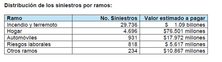 Tipo de pólizas que se han reclamado, luego del terremoto. Datos de Fasecolda al viernes 21 de agosto.