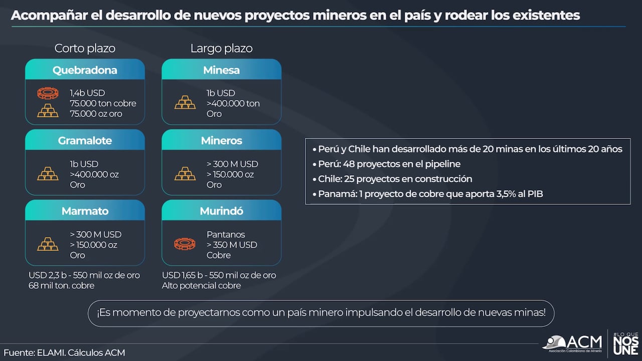 Nuevos proyectos mineros
