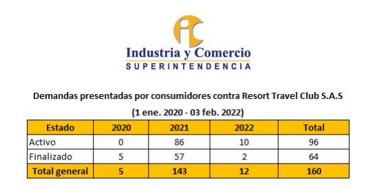 Demandas SIC Resort Travel Club