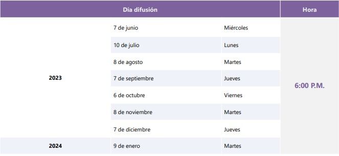 Fechas de inflación