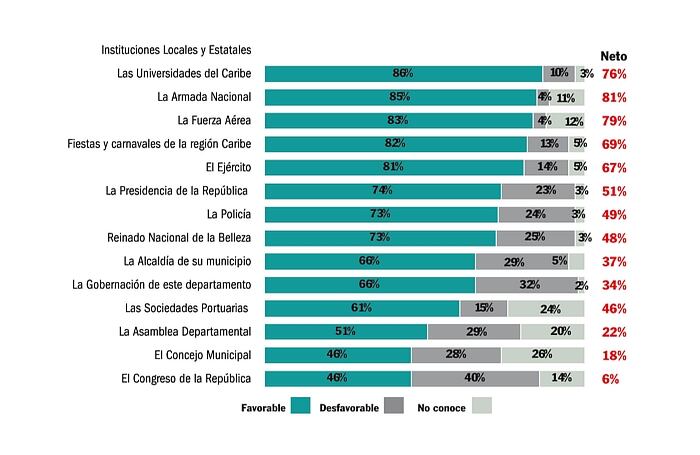 Sobre las instituciones locales y Estatales se preguntó ¿Qué percepción tiene de las siguientes instituciones?