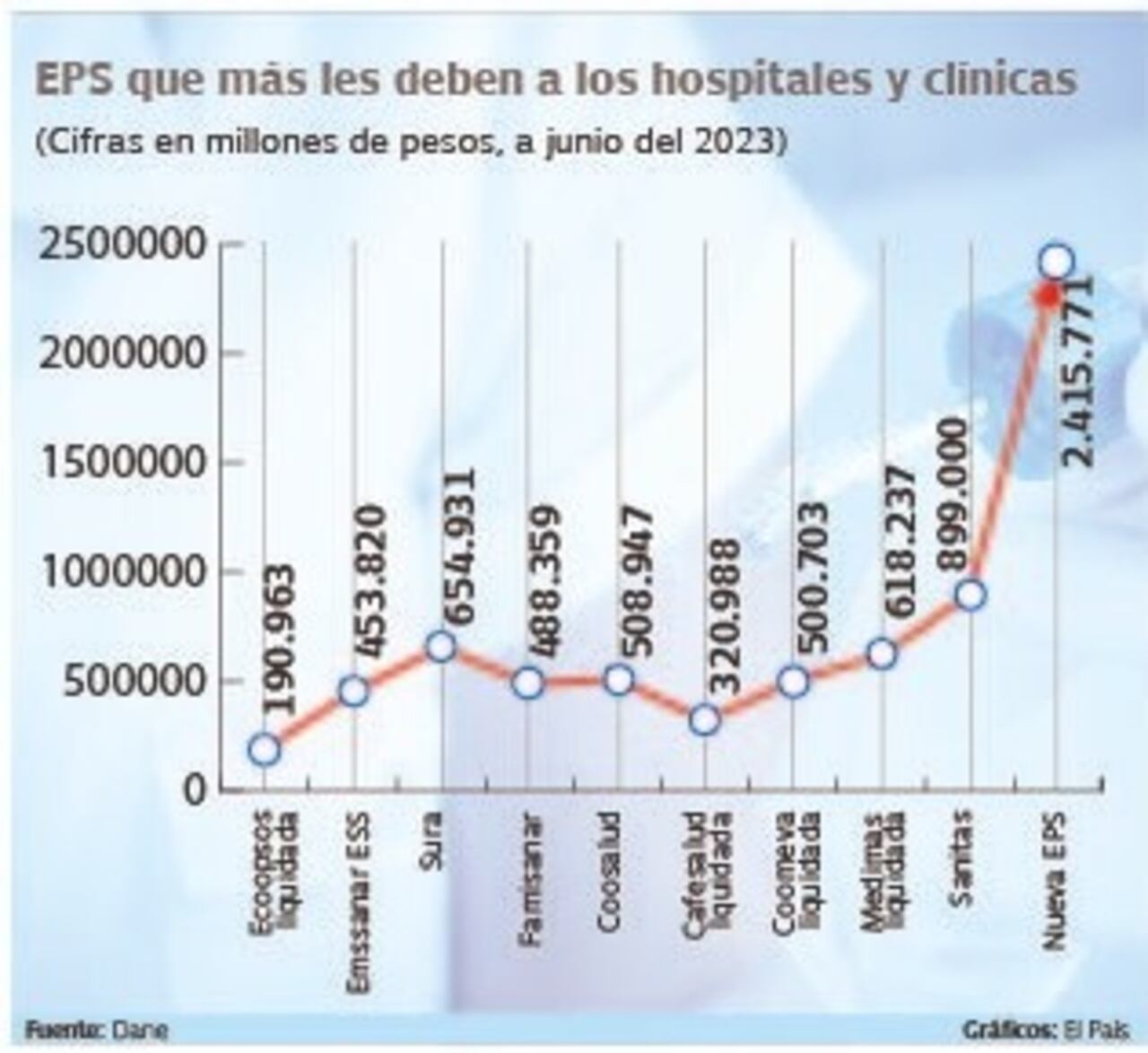 Deudas de las Eps con las clínicas y hospitales