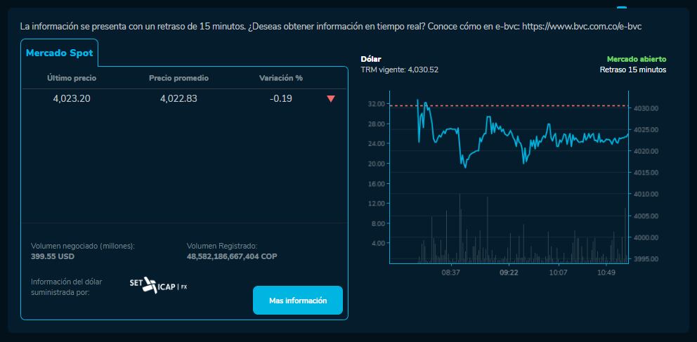 Dólar amaneció al alza este 26 de agosto en Colombia.