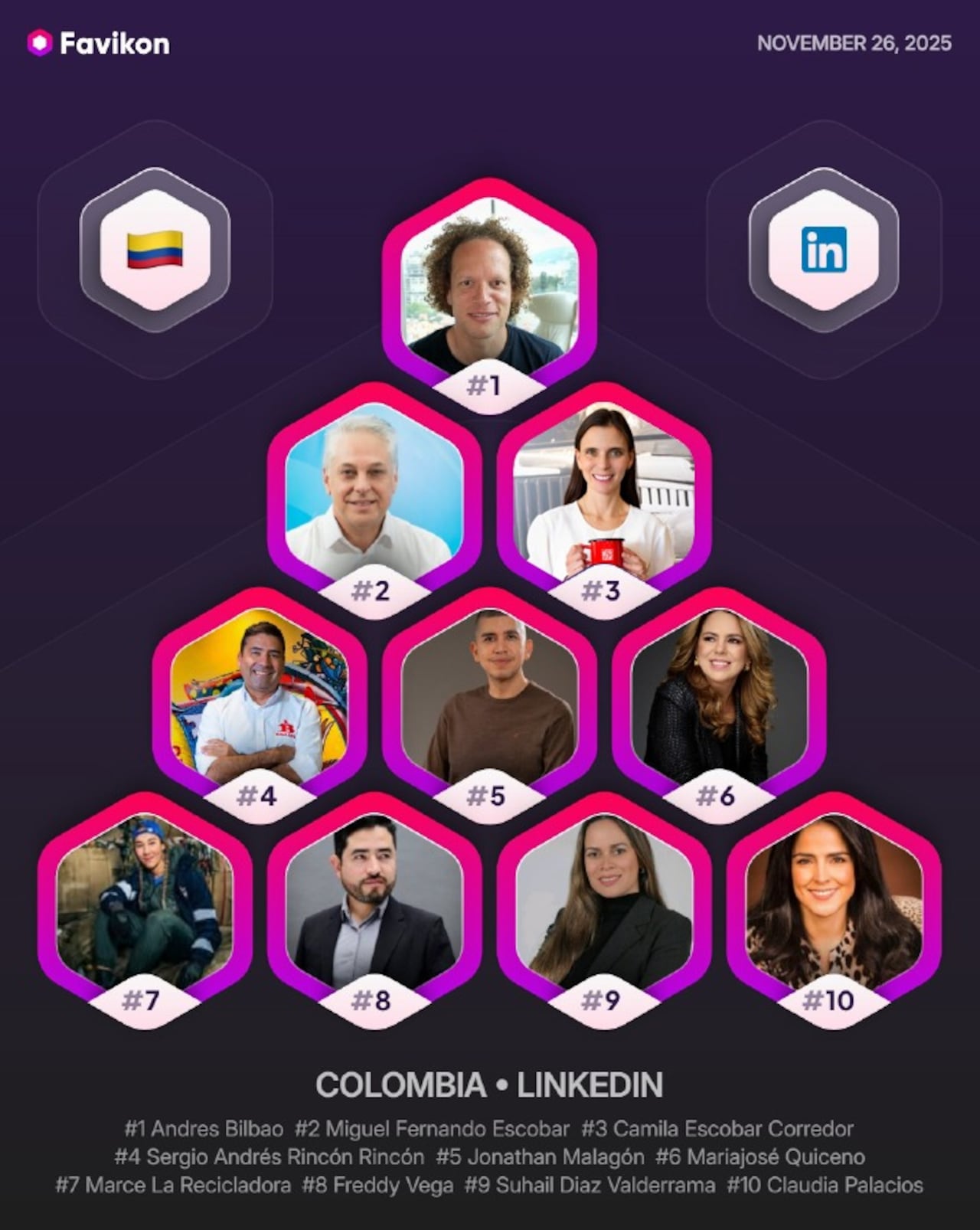 El ranking de Favikon destaca a los ejecutivos y emprendedores que generan mayor impacto y conversación en la red profesional.