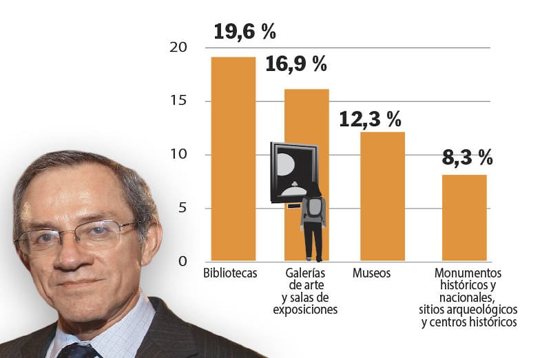 6.¿A qué espacio cultural asistió durante el  último año? Jorge Orlando Melo,historiador