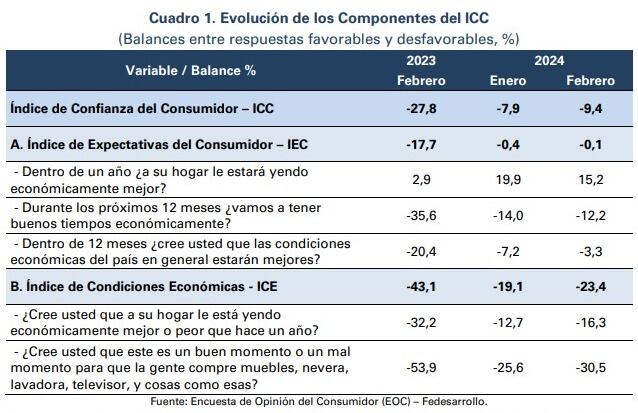 Evolución de los Componentes del ICC