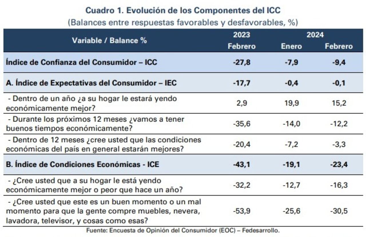 Evolución de los Componentes del ICC