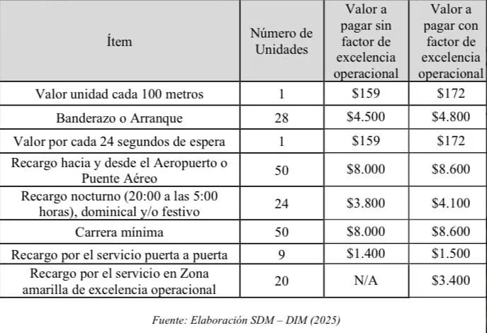 Las tarifas comenzarán a regir una vez la Secretaría de Movilidad emita el decreto que ya tiene listo.