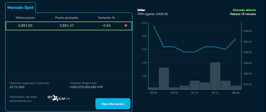 Dólar comenzó a la baja este lunes 22 de enero.