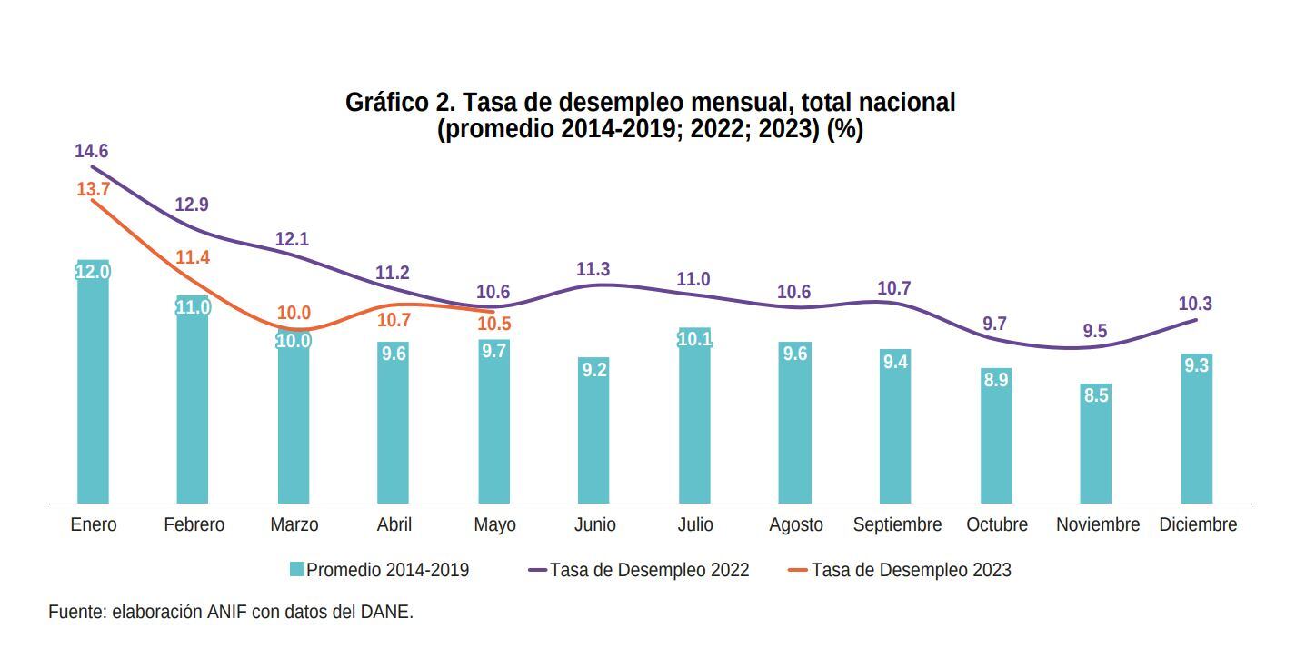 Reporte desempleo Anif (junio)