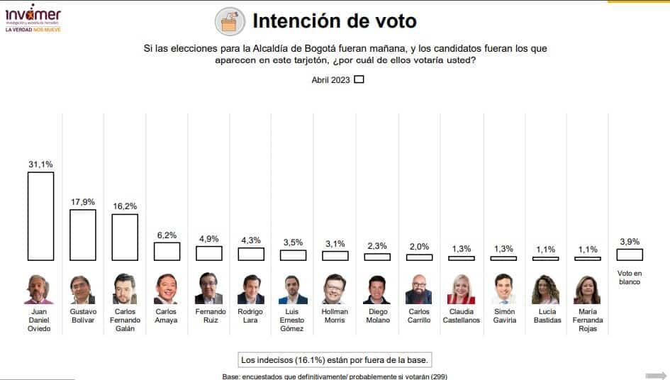 Encuesta intención de voto Alcaldía de Bogotá.