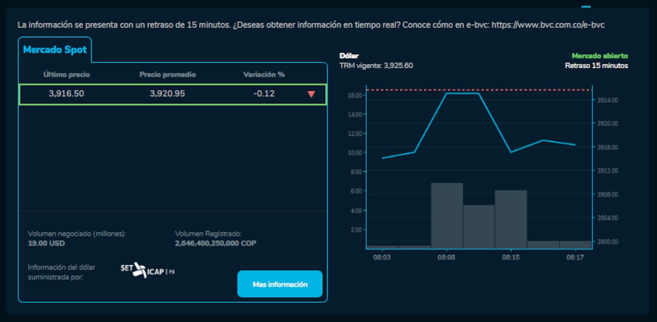 Precio del dólar el 31 de enero en Colombia