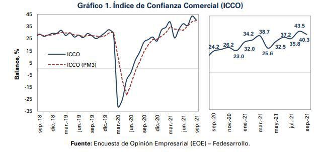 Confianza Comercial en Colombia