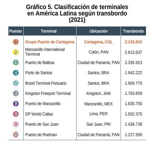 Puertos con mayores transbordos en América Latina para 2021.