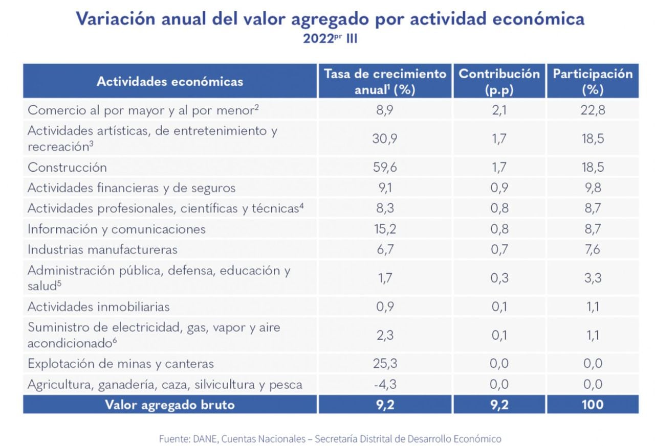 PIB Bogotá - tercer trimestre 2022