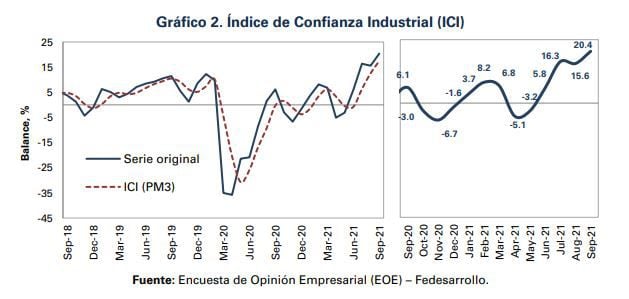 Confianza industrial en Colombia