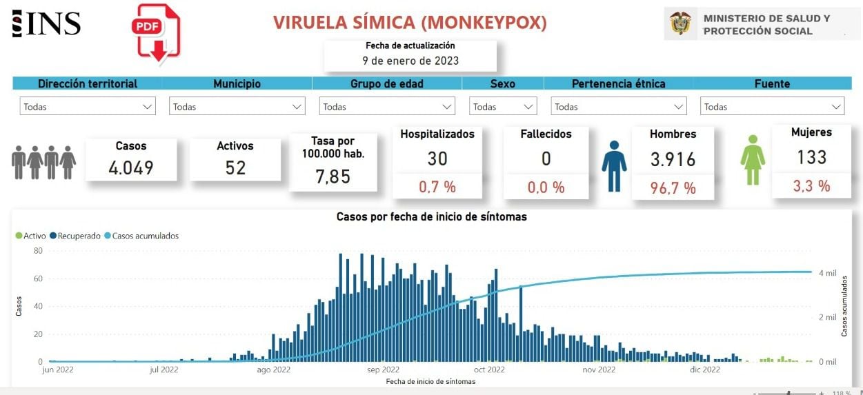 Reporte general de Monkeypox en Colombia.