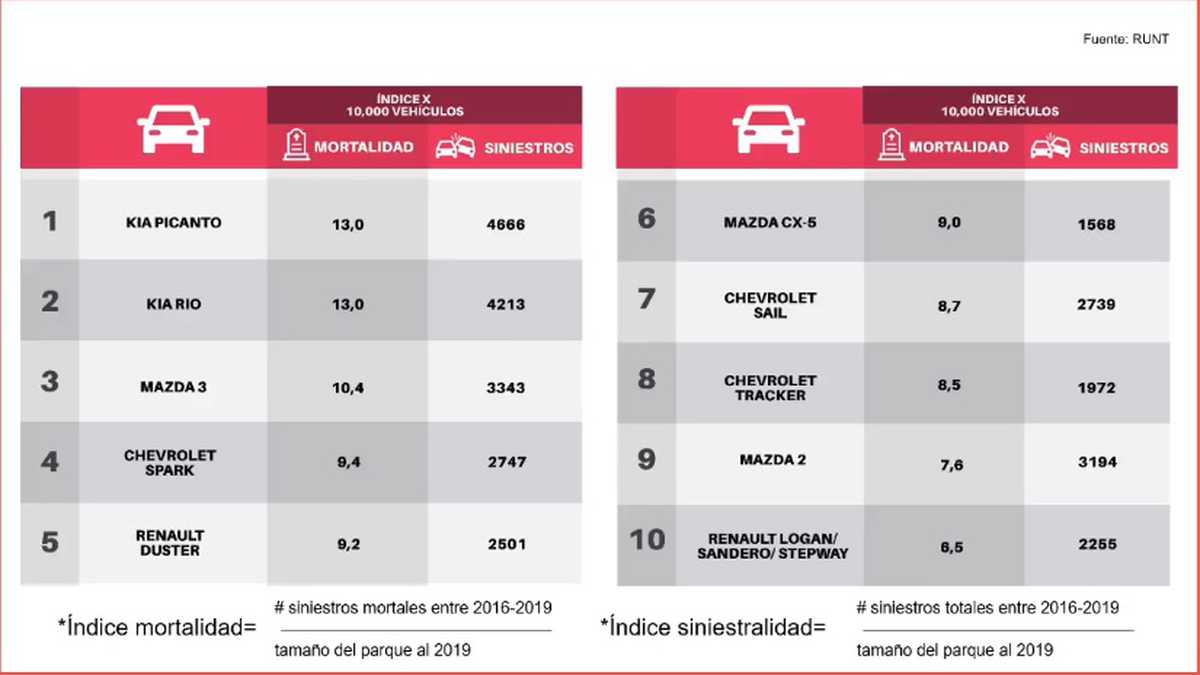 Esta es la lista de los carros más inseguros que se venden en Colombia