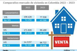 Mercado de vivienda en Colombia 2022 - 2023

Gráfico: El País   Fuente: Camacol