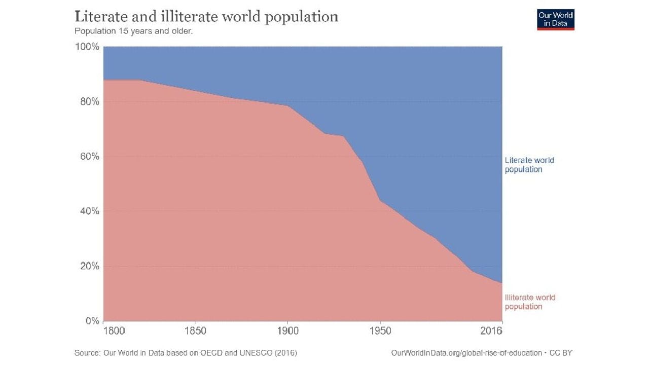 Descenso de las personas analfabetas (en rosa) y aumento de las personas alfabetizadas (en azul) en el mundo. Our World in Data Literacy, Author provided