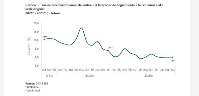 Crecimiento de la economía colombiana en octubre de 2023, según el ISE