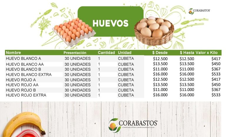 Precio de la cubeta de huevo en Corabastos este 15 de abril.