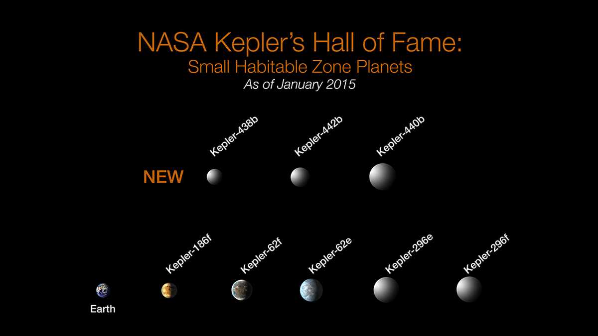 Los ocho nuevo planetas habitables descubiertos. El título lee, en inglés, "Salón de la fama del (telescopio) Kepler".