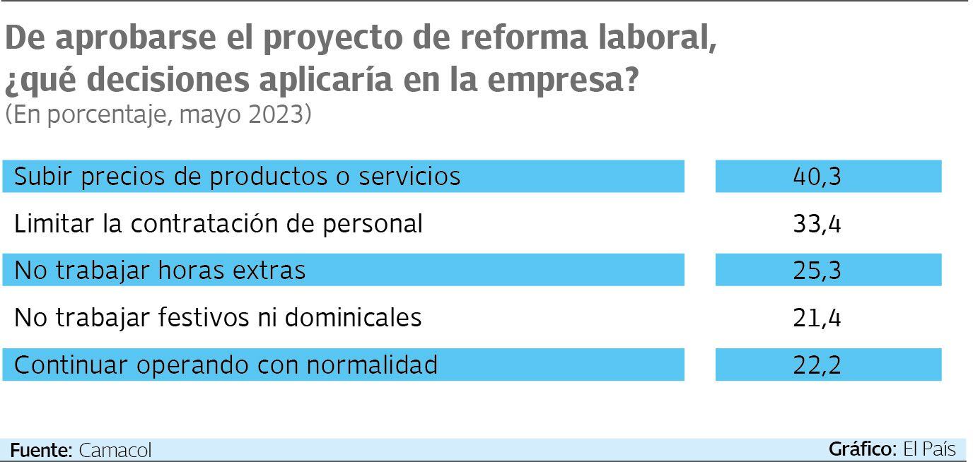 Según encuesta realizada por la CCC, el 40,3% de los empresarios consultados, incrementaría los precios de sus productos. Gráfico El País. Fuente: CCC