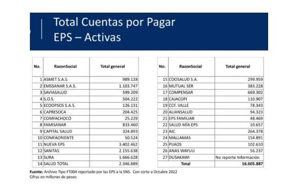 Estas son las deudas que tienen las EPS con las clínicas y los hospitales, según la Superintendencia de Salud.
