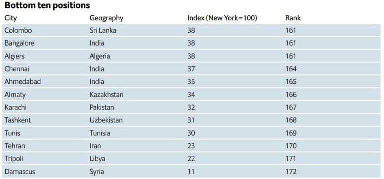 Esta tabla muestra las once ciudades más baratas del mundo, donde tres se encuentran en la India.