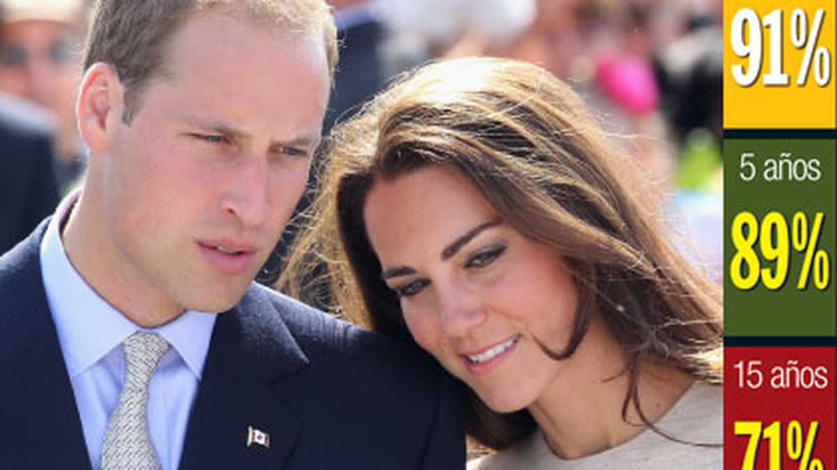 Príncipe William y Kate Middleton
Una de las parejas más sólidas son los Duques de Cambridge. Esto se debe a que la fama de ella no es de tabloide, y su imagen es de una dama. Eso, sumado a que fueron novios por varios años, los llevaría a celebrar en 2026 sus bodas de Cristal.