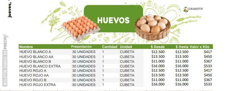 Precios del huevo en Corabastos para este jueves, 11 de abril.