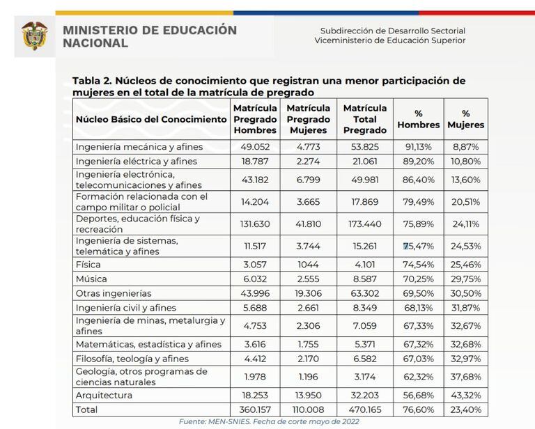 Informe sobre las carreras más y menos elegidas por las mujeres en Colombia, según el ministerio de Educación.
