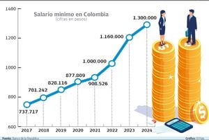 Evolución del salario mínimo en Colombia desde 2017.
Gráfico: El País  Fuente: Banco de la República