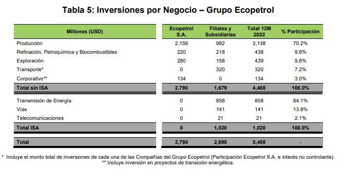 Esta tabla muestra las inversiones que realizó Ecopetrol en el 2022 y a qué sectores se dirigieron dichos recursos.