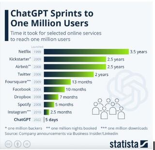 ChatGPT alcanzó un millón de usuarios en 5 días.